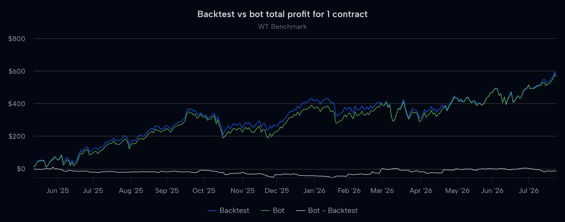 Chart of total profit for one contract: a live Whispertrades bot and its matching backtest tracking each other over 14 months, with the difference line staying near zero