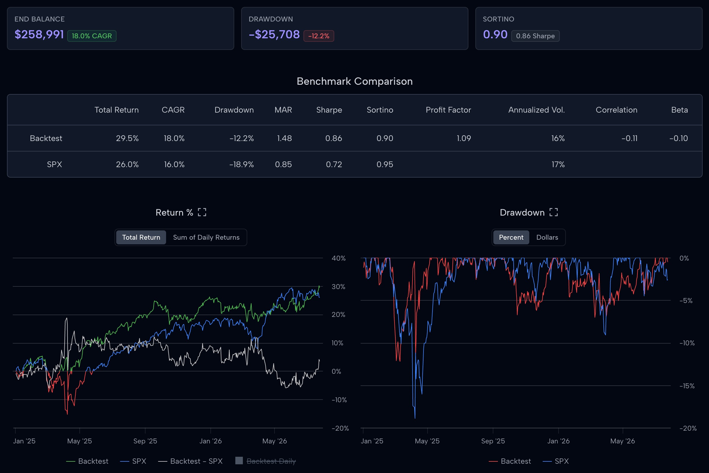 Whispertrades options backtest results with benchmark comparison, return and drawdown charts