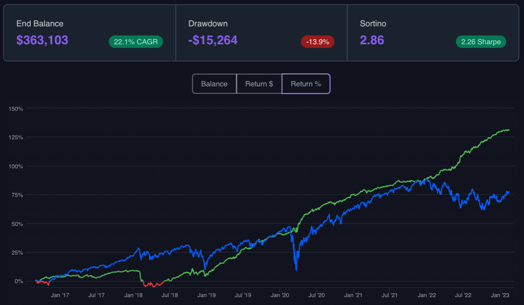 Backtest performance chart comparing strategy returns against the underlying benchmark