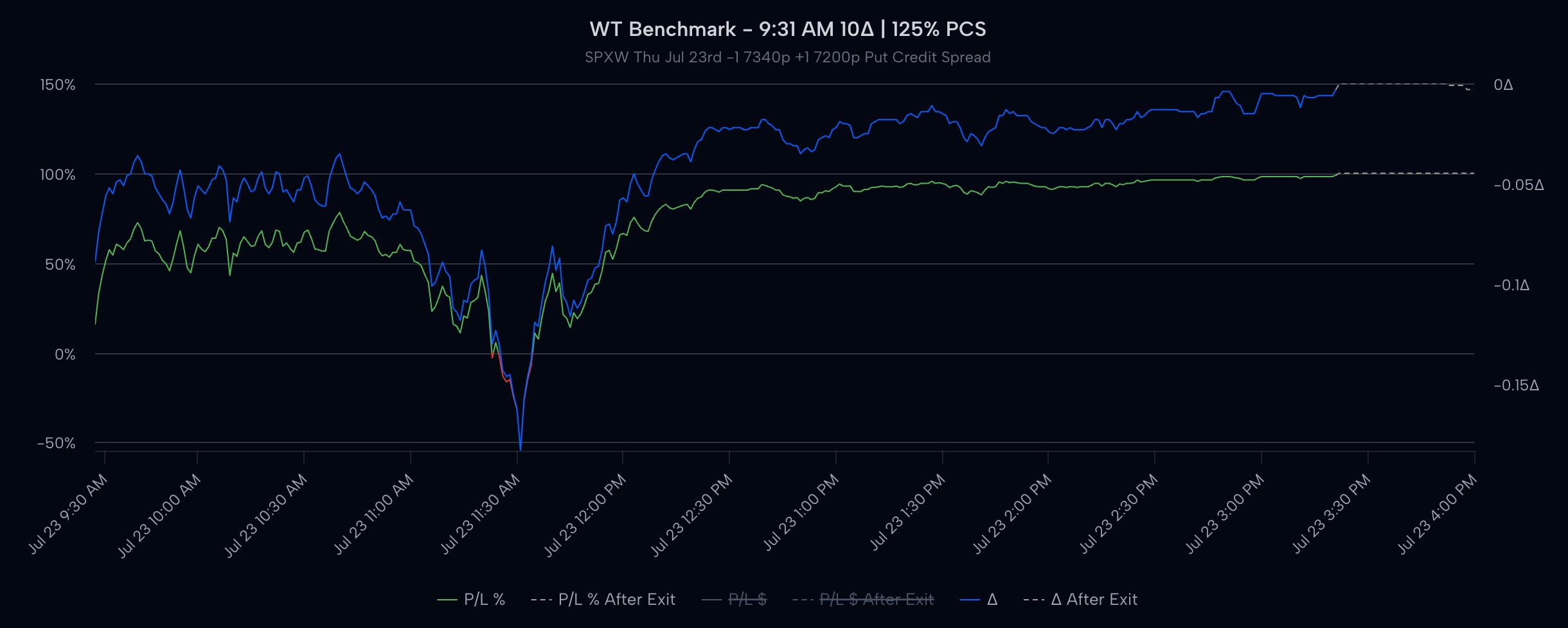 Minute-by-minute profit and loss timeline of an automated put credit spread trade